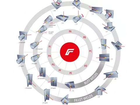 Zeigt unterschiedliche Grundschweißpositionen